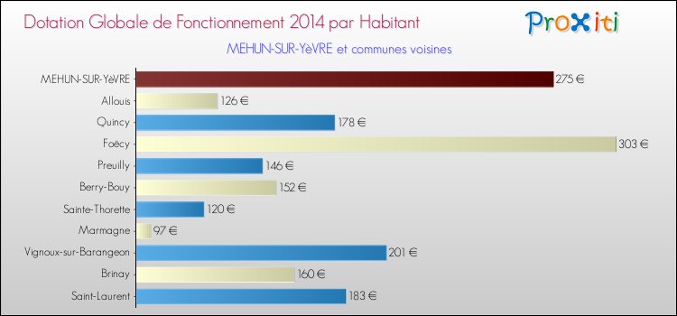 Montant des dotations globales de fonctionnement DGF par Habitant pour MEHUN-SUR-YèVRE et les communes proches en 2014. Comparaison des des dotations globales de fonctionnement DGF par habitant pour MEHUN-SUR-YèVRE et les communes voisines en 2014.