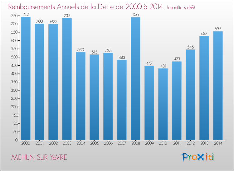 Evolution de l'annuité de la dette pour la commune de MEHUN-SUR-YèVRE de 2000 à 2014 Annuités de la dette pour MEHUN-SUR-YèVRE de 2000 à 2014