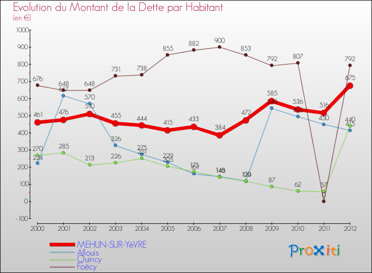 Evolution de la dette par habitant pour la commune de MEHUN-SUR-YèVRE et les communes proches de 2000 à 2012 Comparaison de la dette par habitant pour MEHUN-SUR-YèVRE et les communes voisines de 2000 à 2012