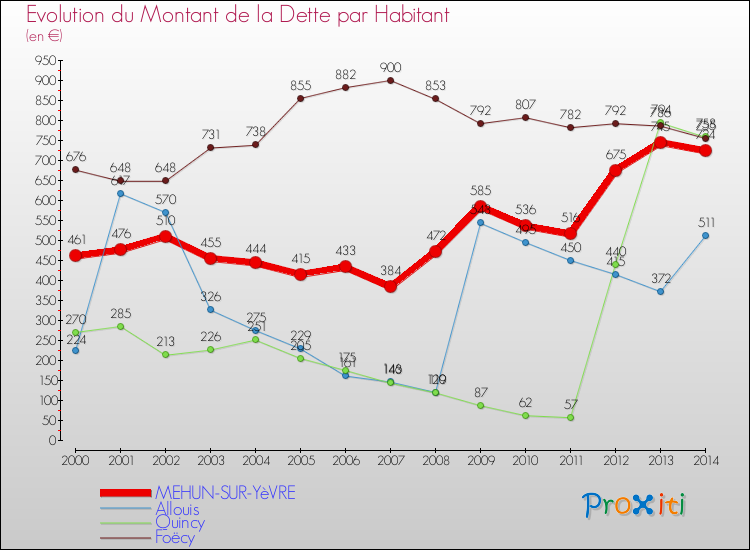 Evolution de la dette par habitant pour la commune de MEHUN-SUR-YèVRE et les communes proches de 2000 à 2014 Comparaison de la dette par habitant pour MEHUN-SUR-YèVRE et les communes voisines de 2000 à 2014