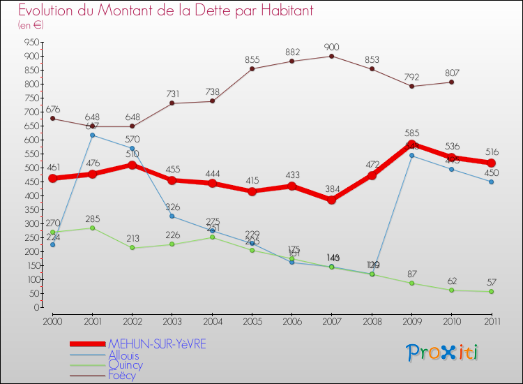 Evolution de la dette par habitant pour la commune de MEHUN-SUR-YèVRE et les communes proches Comparaison de la dette par habitant pour MEHUN-SUR-YèVRE et les communes voisines