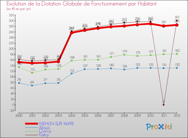 Evolution et montant de la dotation globale de fonctionnement par Habitant pour MEHUN-SUR-YèVRE et les communes proches Comparaison des dotations globales de fonctionnement par habitant pour MEHUN-SUR-YèVRE et les communes voisines