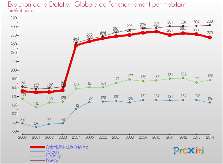 Evolution et montant de la dotation globale de fonctionnement par Habitant pour MEHUN-SUR-YèVRE et les communes proches de 2000 à 2014. Comparaison des dotations globales de fonctionnement par habitant pour MEHUN-SUR-YèVRE et les communes voisines de 2000 à 2014.