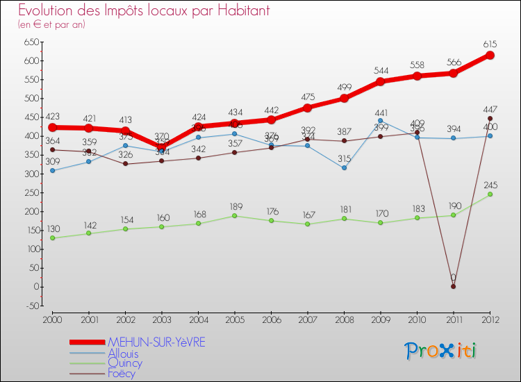 Evolution et montant des impôts locaux par Habitant pour MEHUN-SUR-YèVRE et les communes proches Comparaison des impôts locaux par habitant pour MEHUN-SUR-YèVRE et les communes voisines
