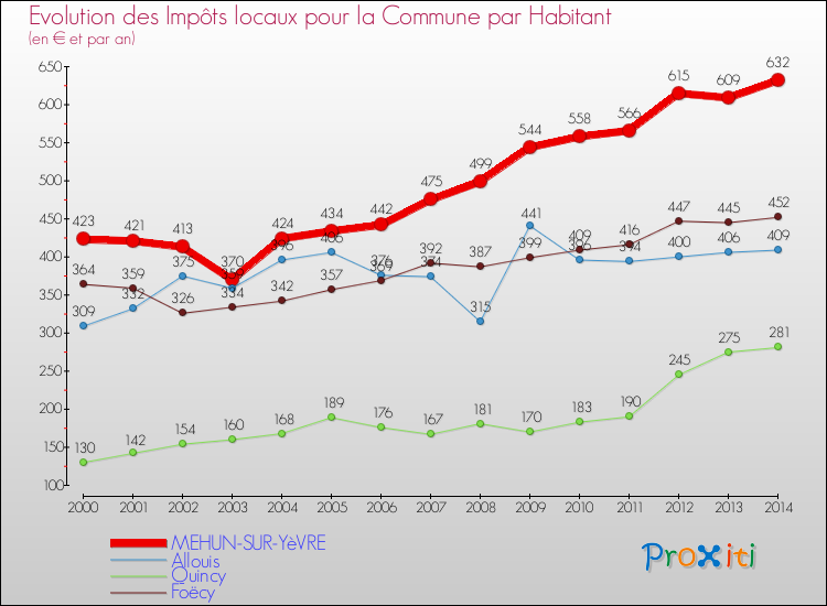 Evolution et montant des impôts locaux par Habitant pour MEHUN-SUR-YèVRE et les communes proches de 2000 à 2014 Comparaison des impôts locaux par habitant pour MEHUN-SUR-YèVRE et les communes voisines de 2000 à 2014
