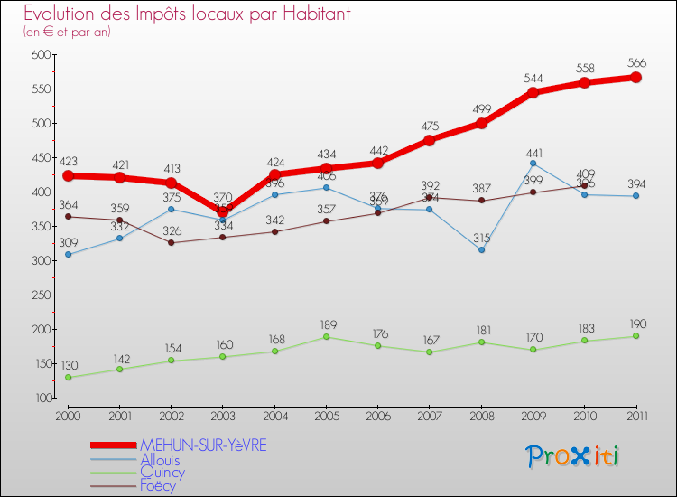 Evolution et montant des impôts locaux par Habitant pour MEHUN-SUR-YèVRE et les communes proches Comparaison des impôts locaux par habitant pour MEHUN-SUR-YèVRE et les communes voisines