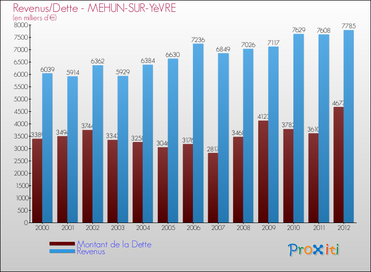 Evolution comparée de la dette et des revenus pour la commune de MEHUN-SUR-YèVRE de 2000 à 2012 Comparaison de la dette et des revenus pour MEHUN-SUR-YèVRE de 2000 à 2012