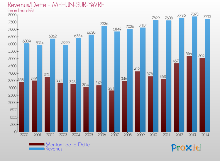 Evolution comparée de la dette et des revenus pour la commune de MEHUN-SUR-YèVRE de 2000 à 2014 Comparaison de la dette et des revenus pour MEHUN-SUR-YèVRE de 2000 à 2014