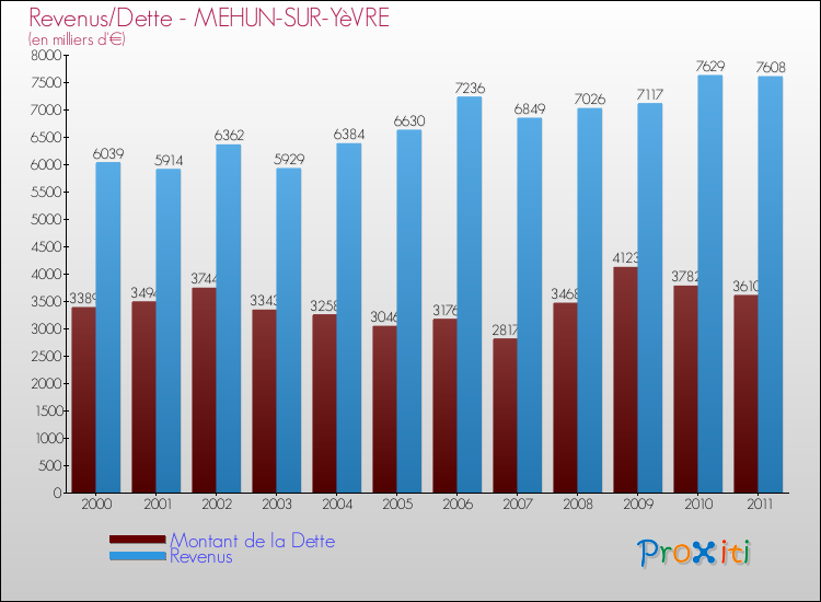 Evolution comparée de la dette et des revenus pour la commune de MEHUN-SUR-YèVRE de 2000 à 2011 Comparaison de la dette et des revenus pour MEHUN-SUR-YèVRE de 2000 à 2011
