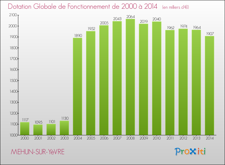 Evolution du montant de la Dotation Globale de Fonctionnement pour la commune de MEHUN-SUR-YèVRE de 2000 à 2014 Evolution du montant de la Dotation Globale de Fonctionnement pour MEHUN-SUR-YèVRE de 2000 à 2014