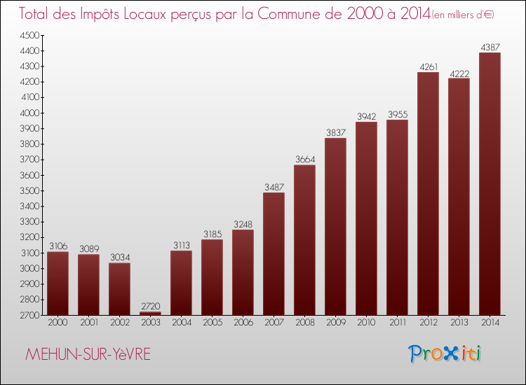 Evolution des Impôts Locaux pour la commune de MEHUN-SUR-YèVRE de 2000 à 2014 Evolution des Impôts Locaux pour MEHUN-SUR-YèVRE de 2000 à 2014
