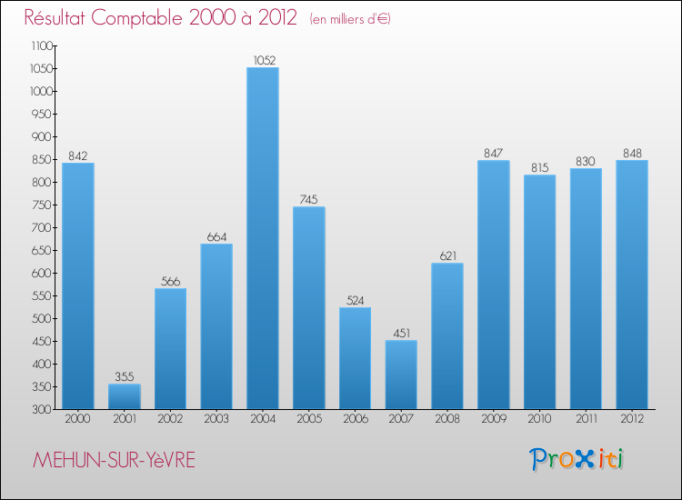 Evolution du résultat comptable pour la commune de MEHUN-SUR-YèVRE de 2000 à 2012 Evolution du résultat comptable pour MEHUN-SUR-YèVRE de 2000 à 2012