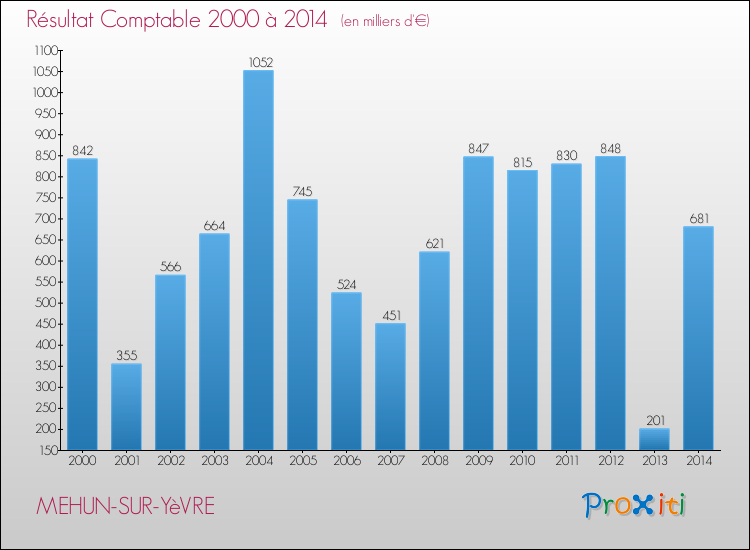 Evolution du résultat comptable pour la commune de MEHUN-SUR-YèVRE de 2000 à 2014 Evolution du résultat comptable pour MEHUN-SUR-YèVRE de 2000 à 2014