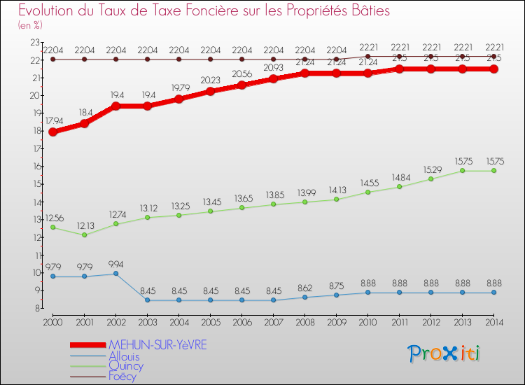 Evolution du taux de la taxe foncière sur le bati pour MEHUN-SUR-YèVRE et les communes proches de 2000 à 2014 Comparaison des taux de taxe foncière sur le bati pour MEHUN-SUR-YèVRE et les communes voisines de 2000 à 2014