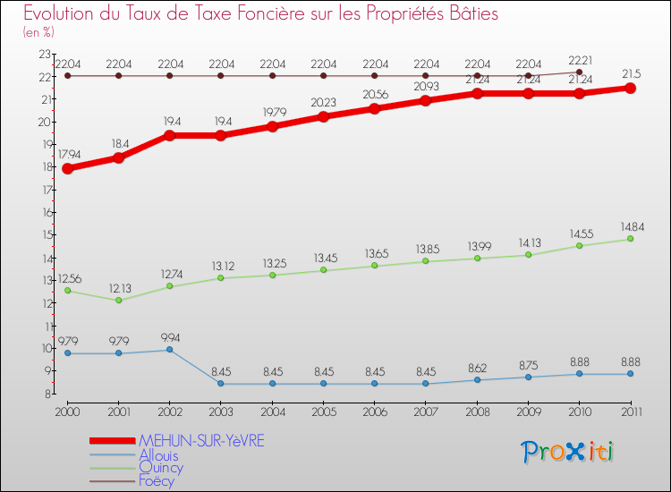 Evolution du taux de la taxe foncière sur le bati pour MEHUN-SUR-YèVRE et les communes proches Comparaison des taux de taxe foncière sur le bati pour MEHUN-SUR-YèVRE et les communes voisines