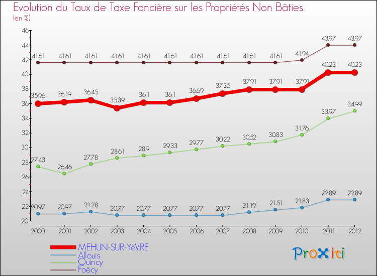 Evolution du taux de la taxe foncière sur les immeubles et terrains non batis pour MEHUN-SUR-YèVRE et les communes proches de 2000 à 2012 Comparaison des taux de la taxe foncière sur les immeubles et terrains non batis pour MEHUN-SUR-YèVRE et les communes voisines de 2000 à 2012