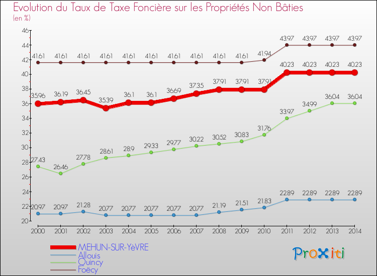 Evolution du taux de la taxe foncière sur les immeubles et terrains non batis pour MEHUN-SUR-YèVRE et les communes proches de 2000 à 2014 Comparaison des taux de la taxe foncière sur les immeubles et terrains non batis pour MEHUN-SUR-YèVRE et les communes voisines de 2000 à 2014