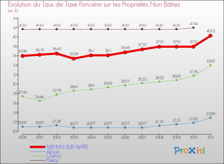Evolution du taux de la taxe foncière sur les immeubles et terrains non batis pour MEHUN-SUR-YèVRE et les communes proches Comparaison des taux de la taxe foncière sur les immeubles et terrains non batis pour MEHUN-SUR-YèVRE et les communes voisines