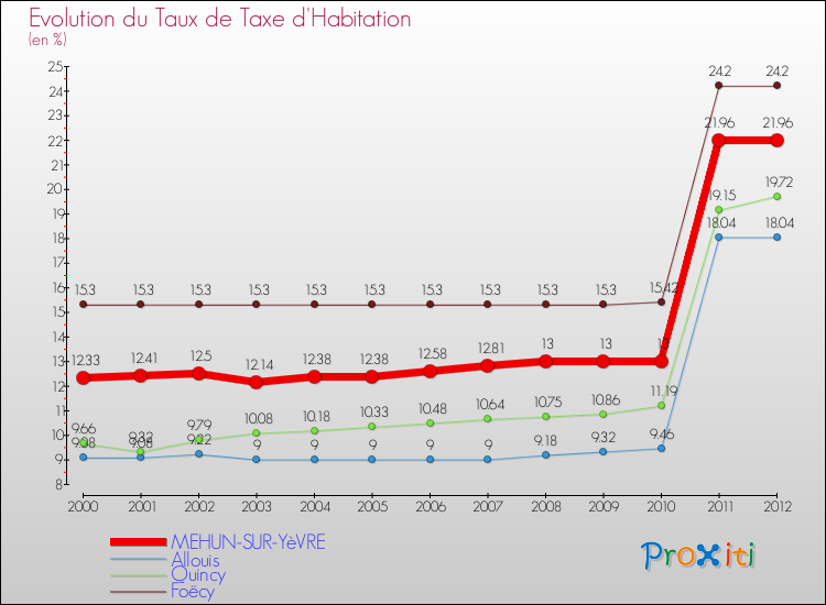 Evolution du taux de la taxe d'habitation pour MEHUN-SUR-YèVRE et les communes proches Comparaison des taux de la taxe d'habitation pour MEHUN-SUR-YèVRE et les communes voisines