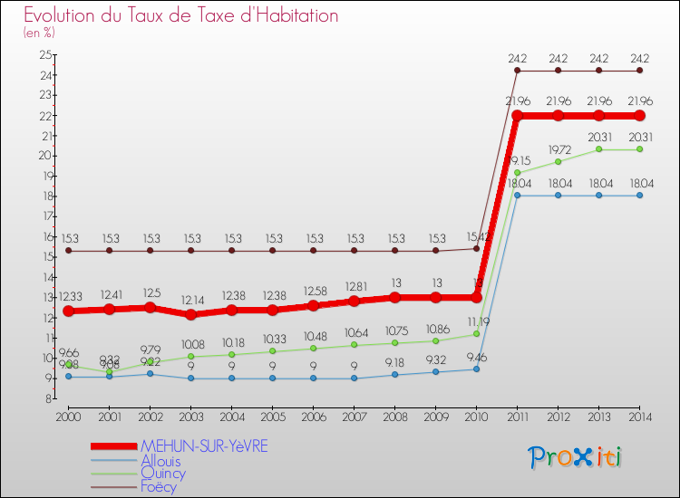 Evolution du taux de la taxe d'habitation pour MEHUN-SUR-YèVRE et les communes proches de 2000 à 2014 Comparaison des taux de la taxe d'habitation pour MEHUN-SUR-YèVRE et les communes voisines de 2000 à 2014