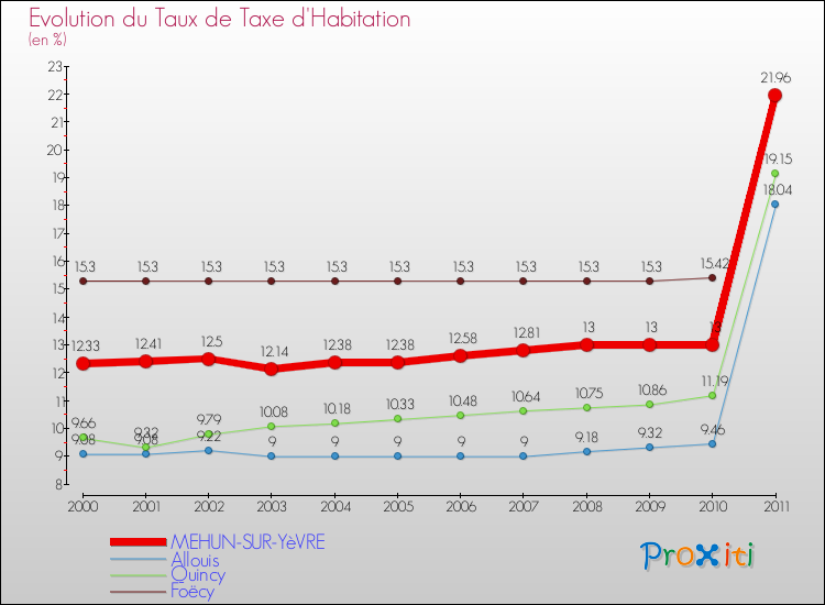 Evolution du taux de la taxe d'habitation pour MEHUN-SUR-YèVRE et les communes proches Comparaison des taux de la taxe d'habitation pour MEHUN-SUR-YèVRE et les communes voisines