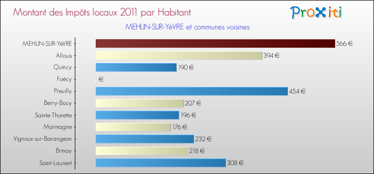 Montant des impôts locaux par Habitant pour MEHUN-SUR-YèVRE et les communes proches Comparaison des impôts locaux par habitant pour MEHUN-SUR-YèVRE et les communes voisines