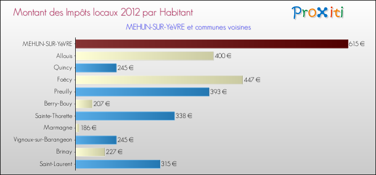 Montant des impôts locaux par Habitant pour MEHUN-SUR-YèVRE et les communes proches Comparaison des impôts locaux par habitant pour MEHUN-SUR-YèVRE et les communes voisines