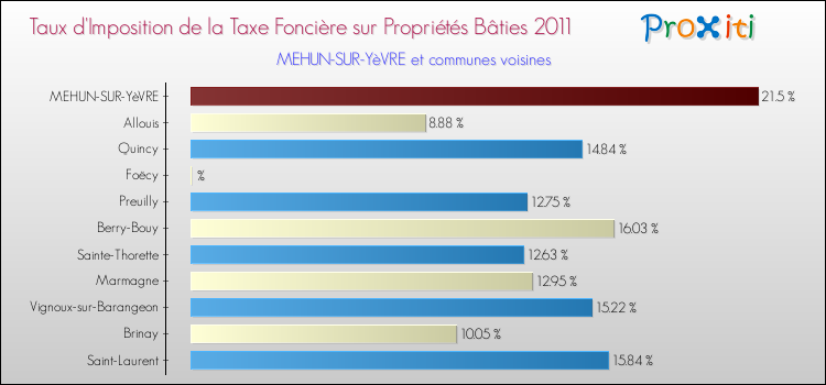 Taux d'imposition de la taxe foncière sur le bati 2011 pour MEHUN-SUR-YèVRE et les communes proches Comparaison des taux d'imposition de la taxe foncière sur le bati 2011 pour MEHUN-SUR-YèVRE et les communes voisines