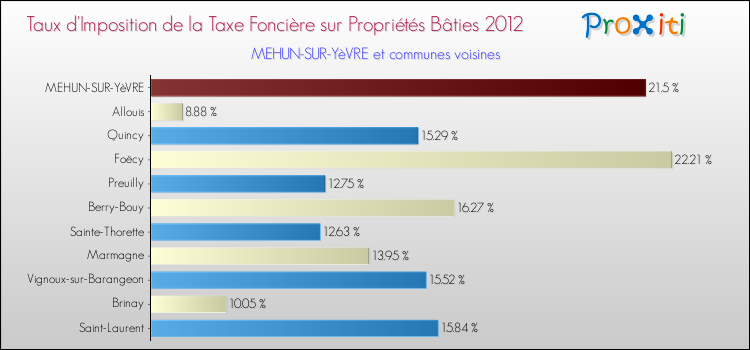 Taux d'imposition de la taxe foncière sur le bati 2012 pour MEHUN-SUR-YèVRE et les communes proches Comparaison des taux d'imposition de la taxe foncière sur le bati 2012 pour MEHUN-SUR-YèVRE et les communes voisines