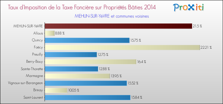 Taux d'imposition de la taxe foncière sur le bati 2014 pour MEHUN-SUR-YèVRE et les communes proches Comparaison des taux d'imposition de la taxe foncière sur le bati 2014 pour MEHUN-SUR-YèVRE et les communes voisines