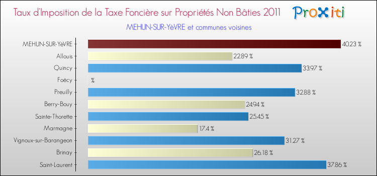 Taux d'imposition de la taxe foncière sur les immeubles et terrains non batis 2011 pour MEHUN-SUR-YèVRE et les communes proches Comparaison des taux d'imposition de la taxe foncière sur les immeubles et terrains non batis 2011 pour MEHUN-SUR-YèVRE et les communes voisines