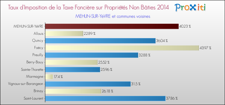 Taux d'imposition de la taxe foncière sur les immeubles et terrains non batis 2014 pour MEHUN-SUR-YèVRE et les communes proches Comparaison des taux d'imposition de la taxe foncière sur les immeubles et terrains non batis 2014 pour MEHUN-SUR-YèVRE et les communes voisines