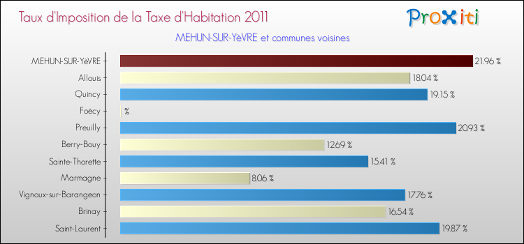 Taux d'imposition de la taxe d'habitation 2011 pour MEHUN-SUR-YèVRE et les communes proches Comparaison des taux d'imposition de la taxe d'habitation 2011 pour MEHUN-SUR-YèVRE et les communes voisines