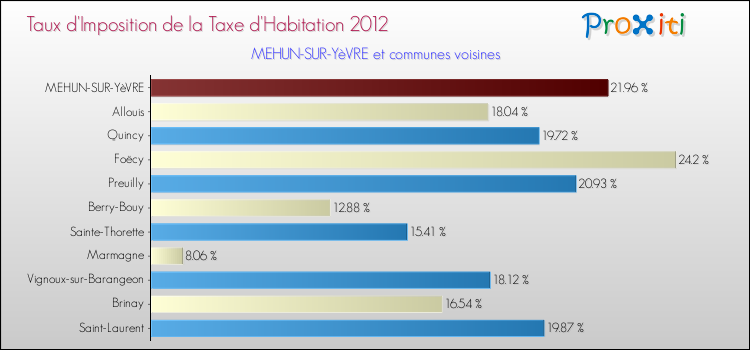 Taux d'imposition de la taxe d'habitation 2012 pour MEHUN-SUR-YèVRE et les communes proches Comparaison des taux d'imposition de la taxe d'habitation 2012 pour MEHUN-SUR-YèVRE et les communes voisines