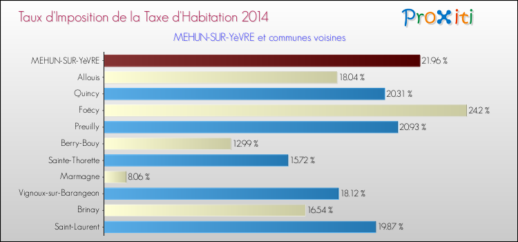 Taux d'imposition de la taxe d'habitation 2014 pour MEHUN-SUR-YèVRE et les communes proches Comparaison des taux d'imposition de la taxe d'habitation 2014 pour MEHUN-SUR-YèVRE et les communes voisines
