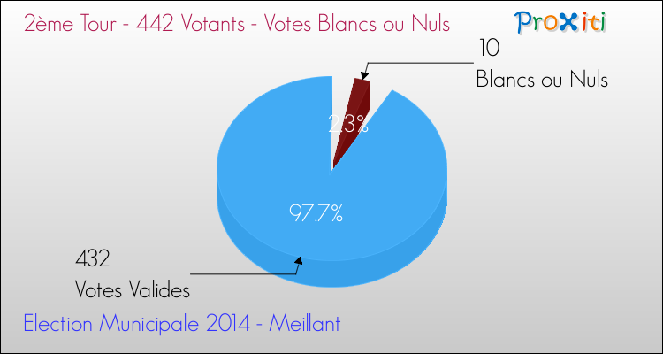 Votes blancs ou nuls au 2ème Tour des Elections Municipales 2014 de la commune de Meillant Elections Municipales 2014 - Votes blancs ou nuls au 2ème Tour pour la commune de Meillant