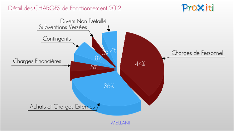 Décomposition des Charges de Fonctionnement 2012 de la commune de MEILLANT Charges de Fonctionnement 2012 pour la commune de MEILLANT