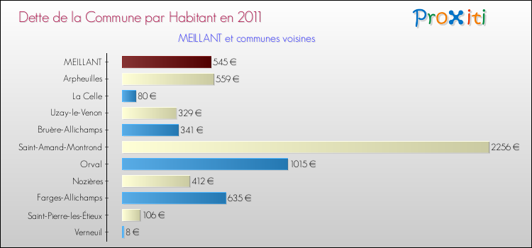 Dette par habitant de la commune en 2011 pour MEILLANT et les communes proches Comparaison de la dette par habitant de la commune en 2011 pour MEILLANT et les communes voisines