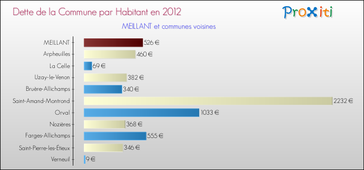Dette par habitant de la commune en 2012 pour MEILLANT et les communes proches Comparaison de la dette par habitant de la commune en 2012 pour MEILLANT et les communes voisines