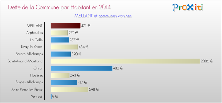 Dette par habitant de la commune en 2014 pour MEILLANT et les communes proches Comparaison de la dette par habitant de la commune en 2014 pour MEILLANT et les communes voisines