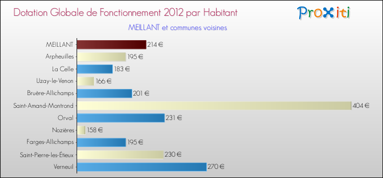 Montant des dotations globales de fonctionnement DGF par Habitant pour MEILLANT et les communes proches Comparaison des des dotations globales de fonctionnement DGF par habitant pour MEILLANT et les communes voisines