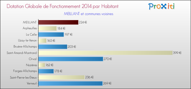 Montant des dotations globales de fonctionnement DGF par Habitant pour MEILLANT et les communes proches en 2014. Comparaison des des dotations globales de fonctionnement DGF par habitant pour MEILLANT et les communes voisines en 2014.