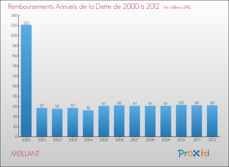Evolution de l'annuité de la dette pour la commune de MEILLANT de 2000 à 2012 Annuités de la dette pour MEILLANT de 2000 à 2012