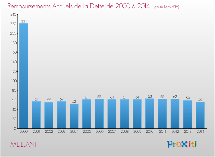 Evolution de l'annuité de la dette pour la commune de MEILLANT de 2000 à 2014 Annuités de la dette pour MEILLANT de 2000 à 2014