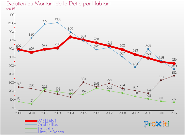 Evolution de la dette par habitant pour la commune de MEILLANT et les communes proches de 2000 à 2012 Comparaison de la dette par habitant pour MEILLANT et les communes voisines de 2000 à 2012