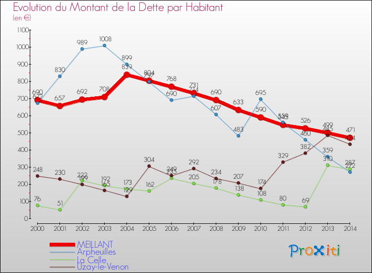 Evolution de la dette par habitant pour la commune de MEILLANT et les communes proches de 2000 à 2014 Comparaison de la dette par habitant pour MEILLANT et les communes voisines de 2000 à 2014