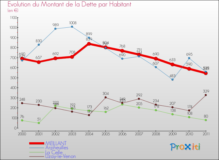 Evolution de la dette par habitant pour la commune de MEILLANT et les communes proches Comparaison de la dette par habitant pour MEILLANT et les communes voisines