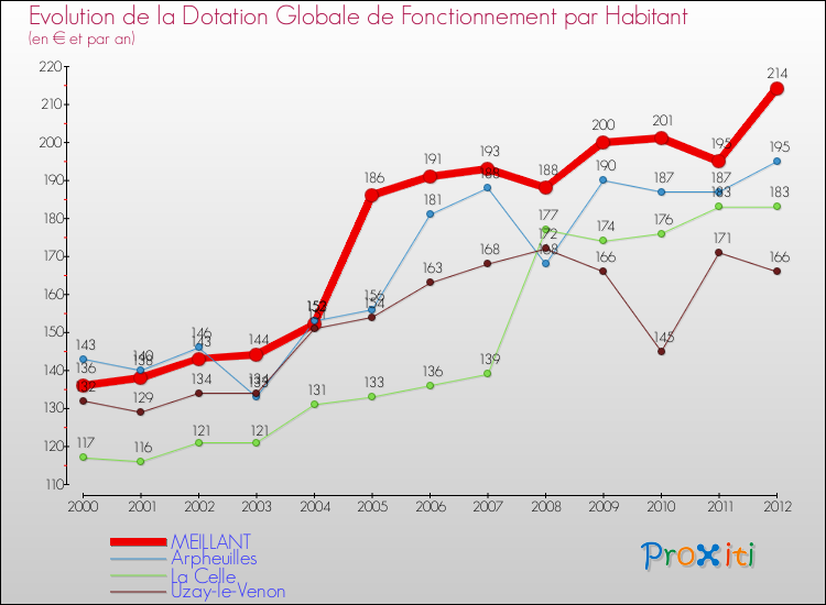 Evolution et montant de la dotation globale de fonctionnement par Habitant pour MEILLANT et les communes proches Comparaison des dotations globales de fonctionnement par habitant pour MEILLANT et les communes voisines