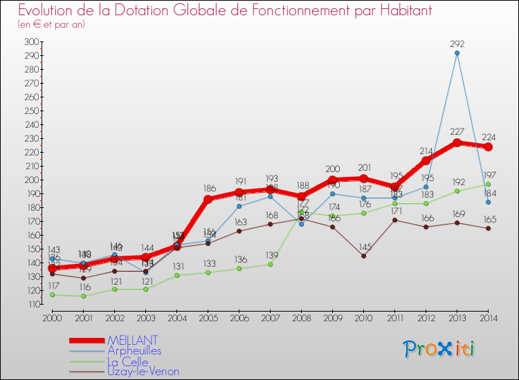 Evolution et montant de la dotation globale de fonctionnement par Habitant pour MEILLANT et les communes proches de 2000 à 2014. Comparaison des dotations globales de fonctionnement par habitant pour MEILLANT et les communes voisines de 2000 à 2014.