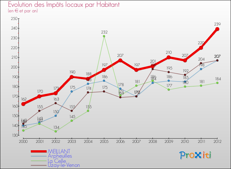 Evolution et montant des impôts locaux par Habitant pour MEILLANT et les communes proches Comparaison des impôts locaux par habitant pour MEILLANT et les communes voisines
